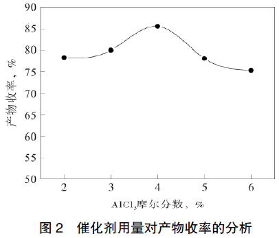 圖2 催化劑用量對產(chǎn)物收率的分析